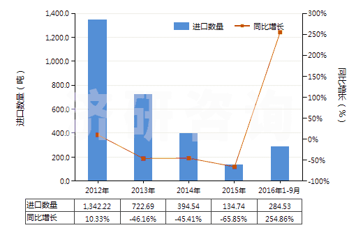 2012-2016年9月中國(guó)未破碎及未研粉的天然凍石(不論是否粗加修整或僅用鋸或其他方法切割成矩形板塊)(HS25261010)進(jìn)口量及增速統(tǒng)計(jì)